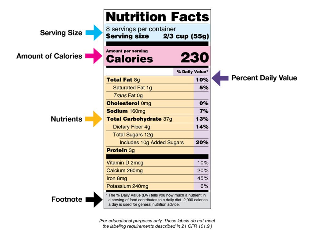 nutrition facts label diagram